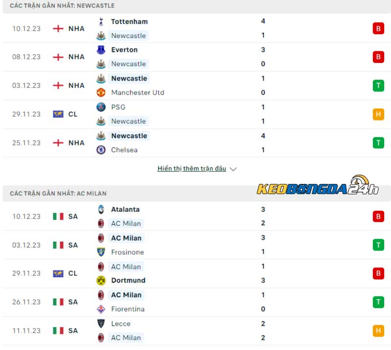 Phong độ thi đấu Newcastle vs Milan