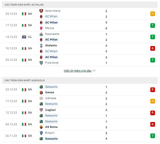 Phong độ thi đấu AC Milan vs Sassuolo