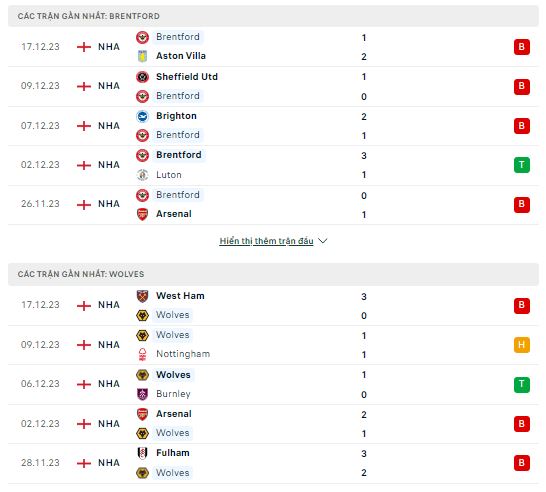 Phong độ thi đấu Brentford vs Wolves