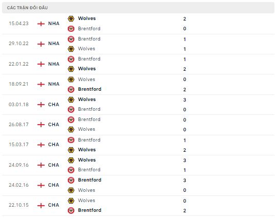 Lịch sử đối đầu Brentford vs Wolves