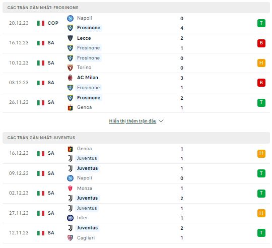 Phong độ thi đấu Frosinone vs Juventus