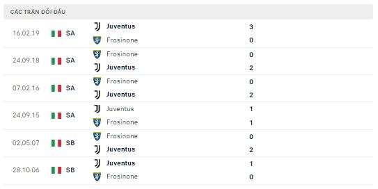 Lịch sử đối đầu Frosinone vs Juventus