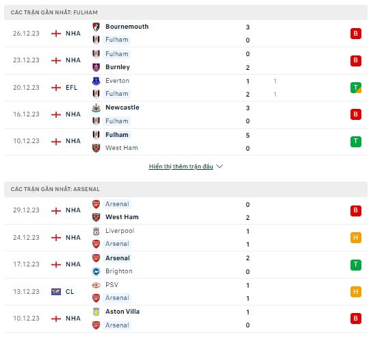 Phong độ thi đấu Fulham vs Arsenal