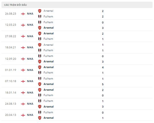 Lịch sử đối đầu Fulham vs Arsenal