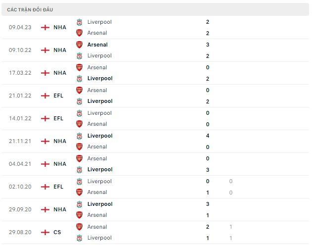 Lịch sử đối đầu Liverpool vs Arsenal