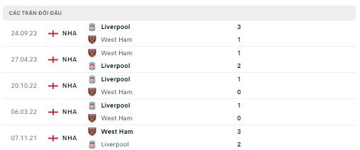 Lịch sử đối đầu Liverpool vs West Ham