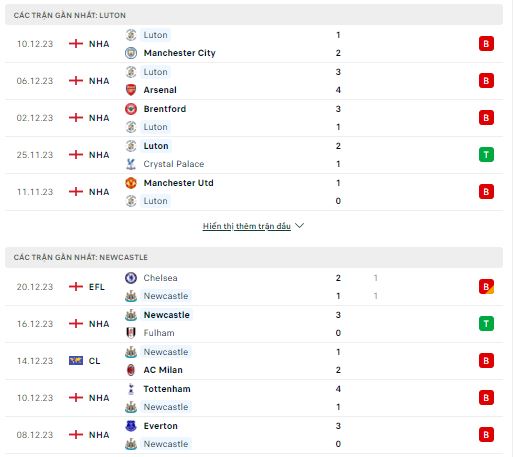 Phong độ thi đấu Luton Town vs Newcastle