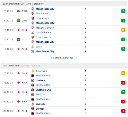 Phong độ thi đấu Man City vs Sheffield