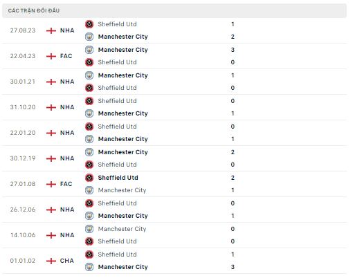 Lịch sử đối đầu Man City vs Sheffield