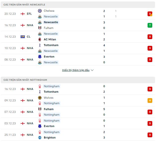 Phong độ thi đấu Newcastle vs Nottingham