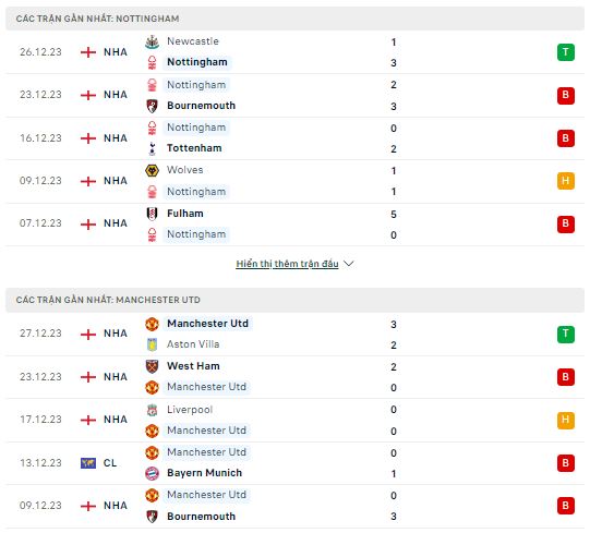 Phong độ thi đấu Nottingham vs MU