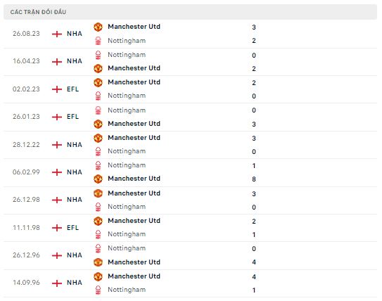 Lịch sử đối đầu Nottingham vs MU