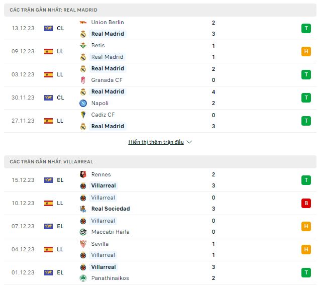 Phong độ thi đấu Real Madrid vs Villarreal