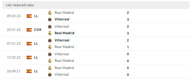 Lịch sử đối đầu Real Madrid vs Villarreal