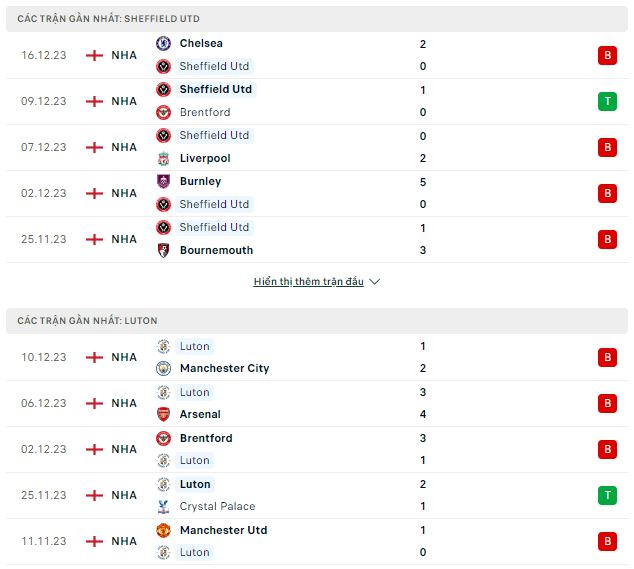 Phong độ thi đấu Sheffield vs Luton Town