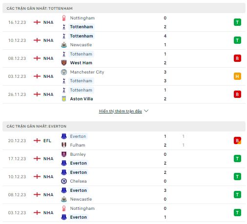 Phong độ thi đấu Tottenham vs Everton