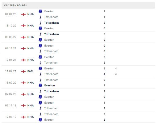 Lịch sử đối đầu Tottenham vs Everton