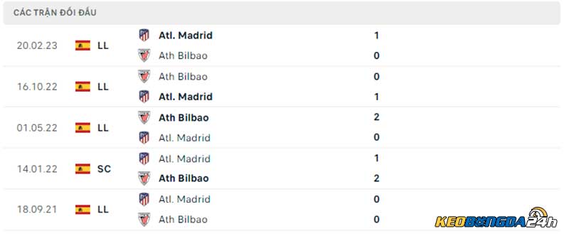 Lịch sử đối đầu Ath Bilbao vs Atletico Madrid