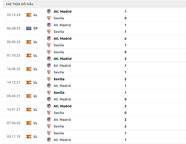 Lịch sử đối đầu Atletico Madrid vs Sevilla