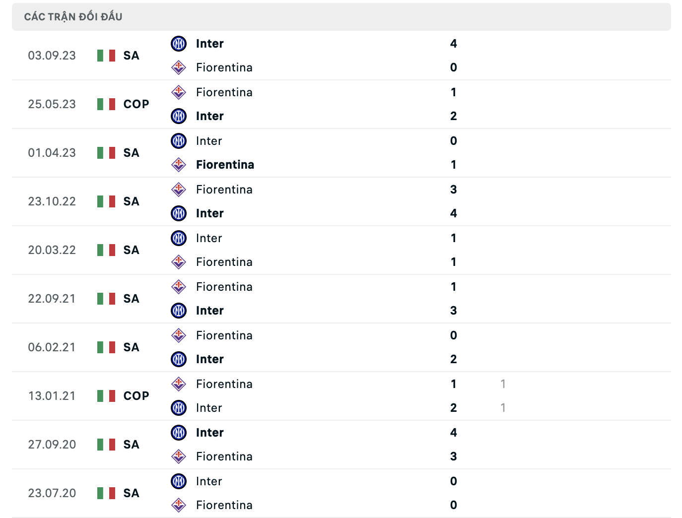 Lịch sử đối đầu Fiorentina vs Inter Milan