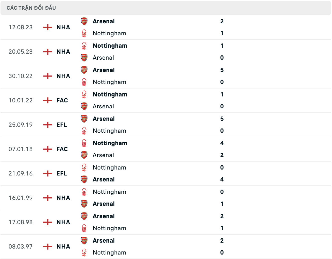 Lịch sử đối đầu Nottingham Forest vs Arsenal