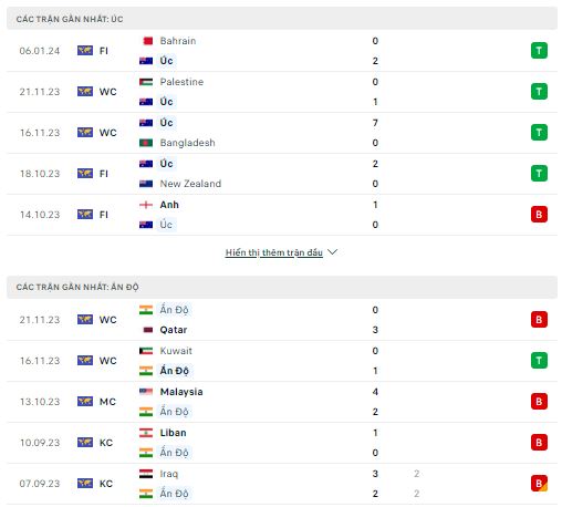 Phong độ thi đấu Australia vs Ấn Độ