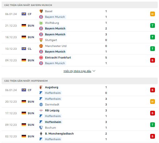 Phong độ thi đấu Bayern Munich vs Hoffenheim