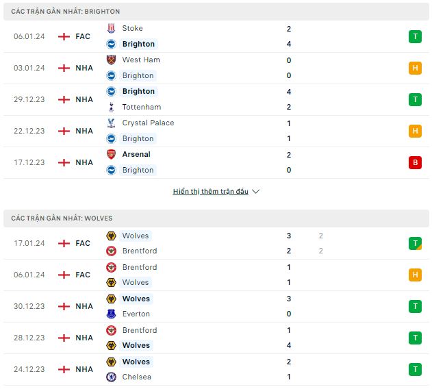 Phong độ thi đấu Brighton vs Wolves