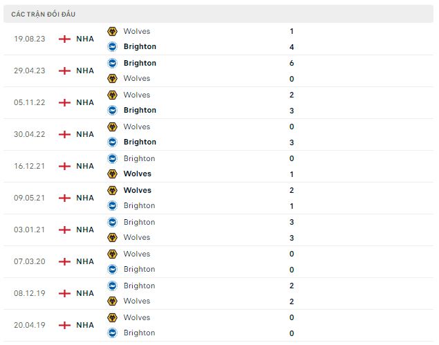 Lịch sử đối đầu Brighton vs Wolves