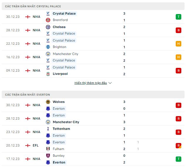 Phong độ thi đấu Crystal Palace vs Everton