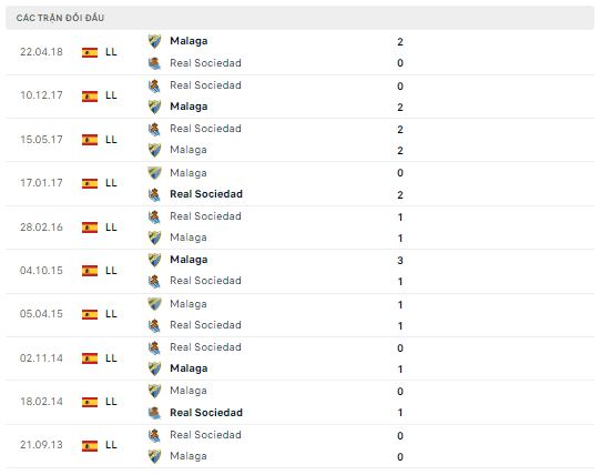 Lịch sử đối đầu Malaga vs Real Sociedad