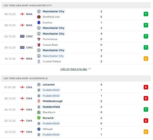 Phong độ thi đấu Man City vs Huddersfield