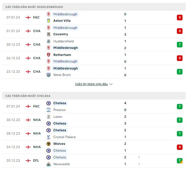 Phong độ thi đấu Middlesbrough vs Chelsea