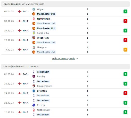 Phong độ thi đấu MU vs Tottenham