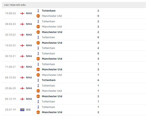 Lịch sử đối đầu MU vs Tottenham