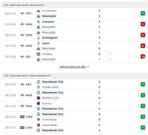 Phong độ thi đấu Newcastle vs Man City