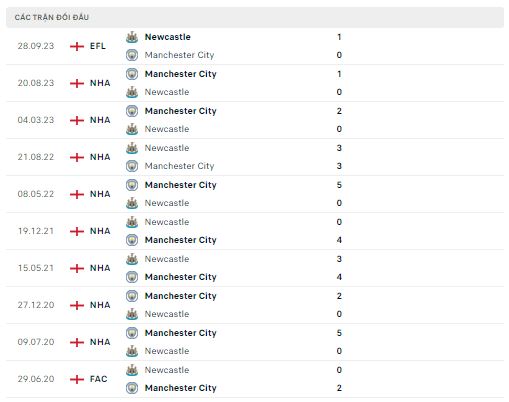 Lịch sử đối đầu Newcastle vs Man City