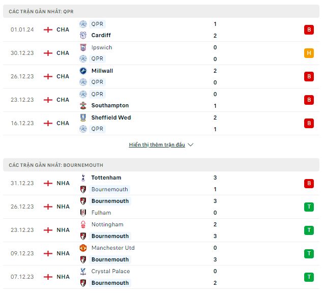 Phong độ thi đấu QPR vs Bournemouth