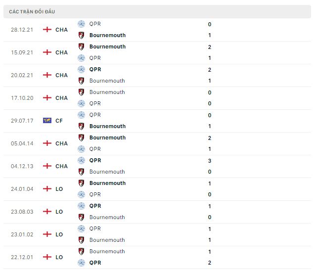 Lịch sử đối đầu QPR vs Bournemouth