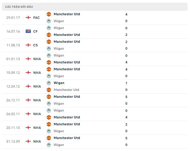 Lịch sử đối đầu Wigan vs MU