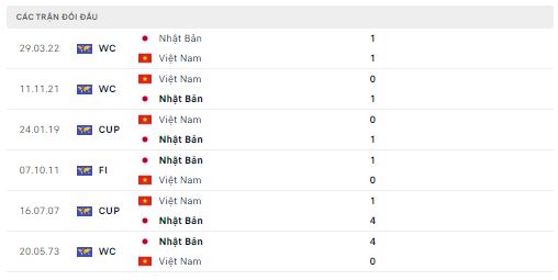 Lịch sử đối đầu Việt Nam vs Nhật Bản