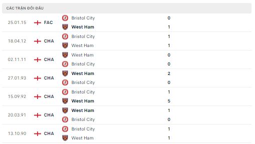 Lịch sử đối đầu West Ham vs Bristol City