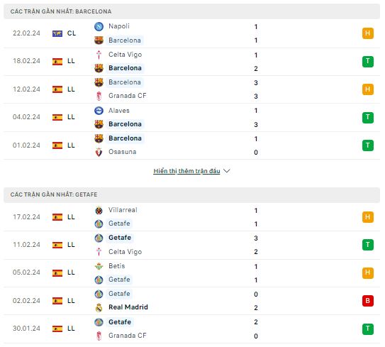 Phong độ thi đấu Barcelona vs Getafe