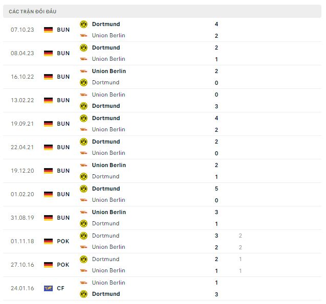 Lịch sử đối đầu Union Berlin vs Dortmund