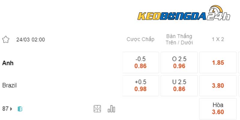 Soi kèo châu Á Anh vs Brazil 02h00 ngày 24/03/2024