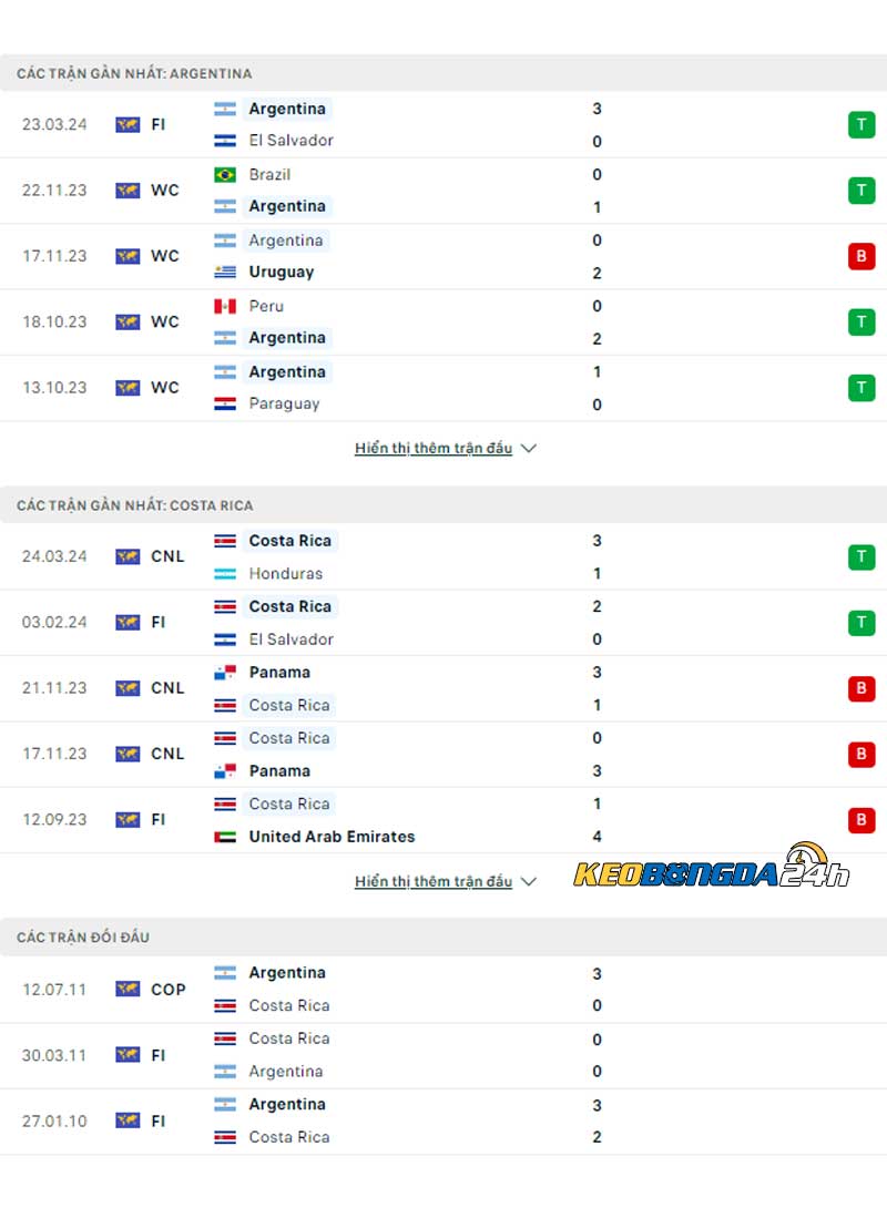 Phong độ thi đấu và Lịch sử đối đầu Argentina vs Costa Rica 