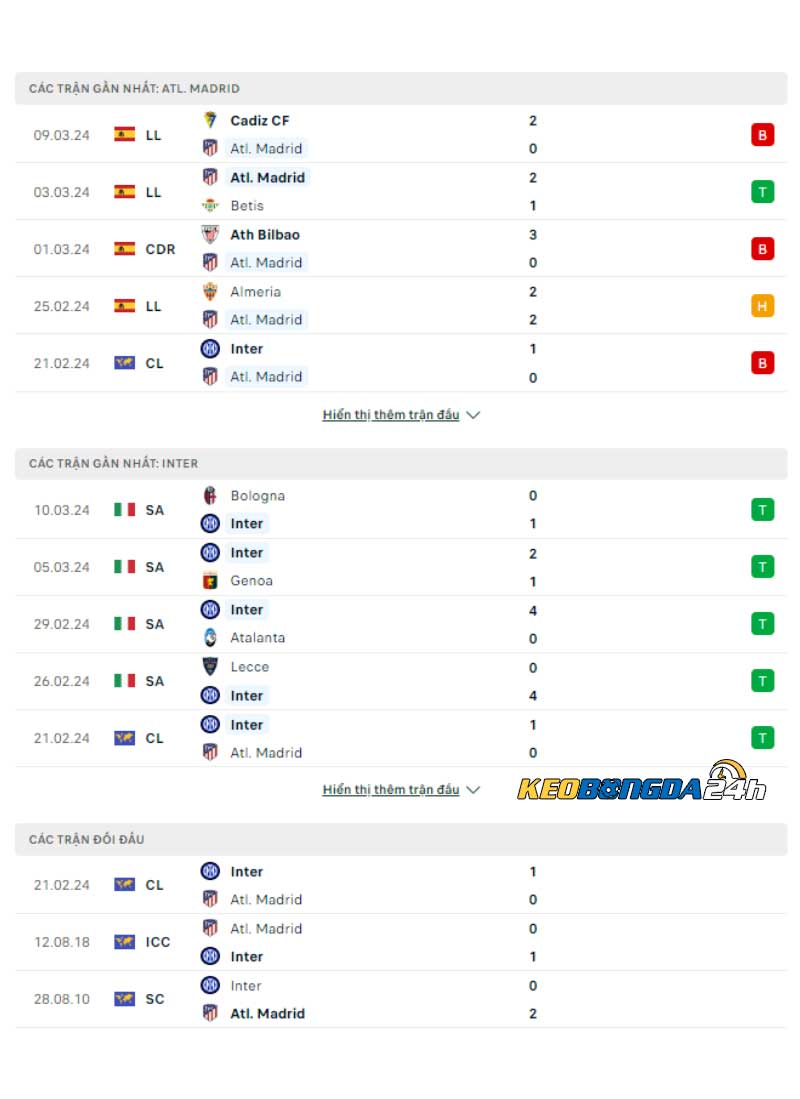 Phong độ thi đấu và Lịch sử đối đầu Atl Madrid vs Inter 
