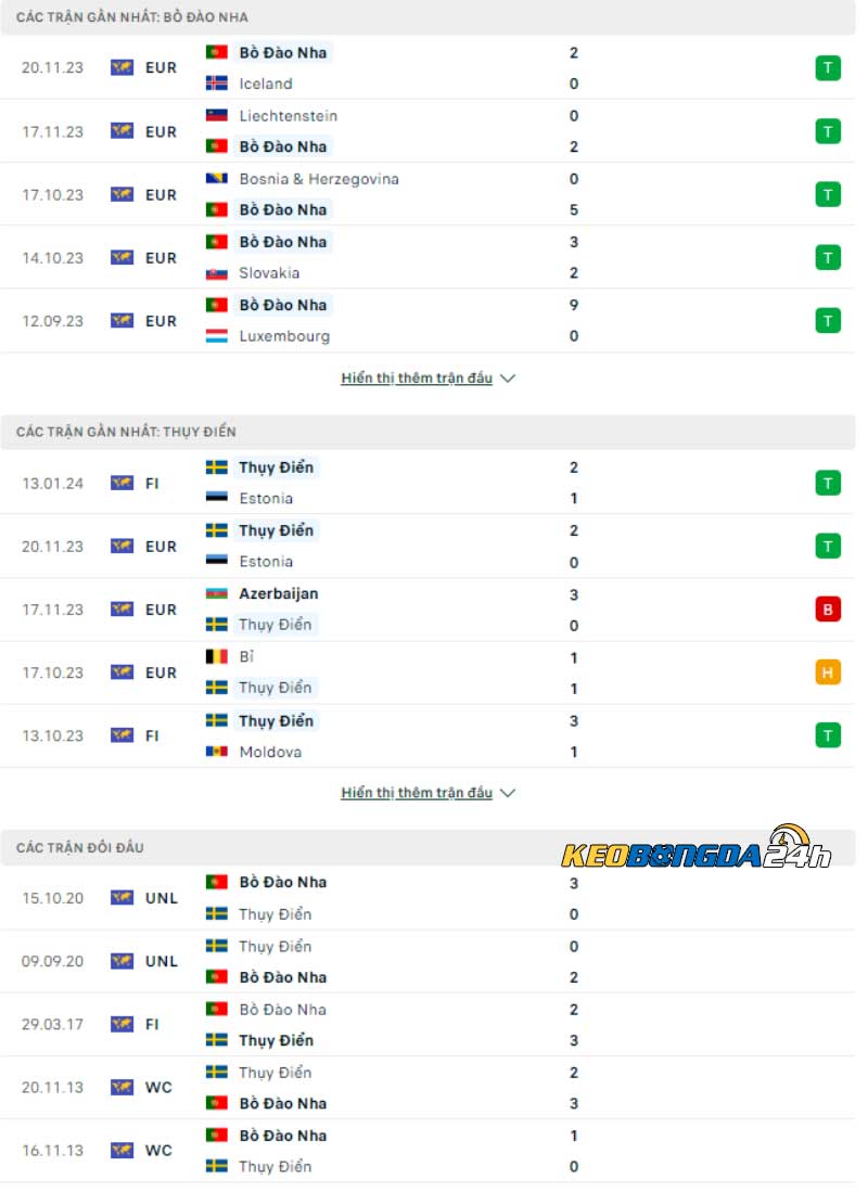 Phong độ thi đấu và Lịch sử đối đầu Bồ Đào Nha vs Thụy Điển 
