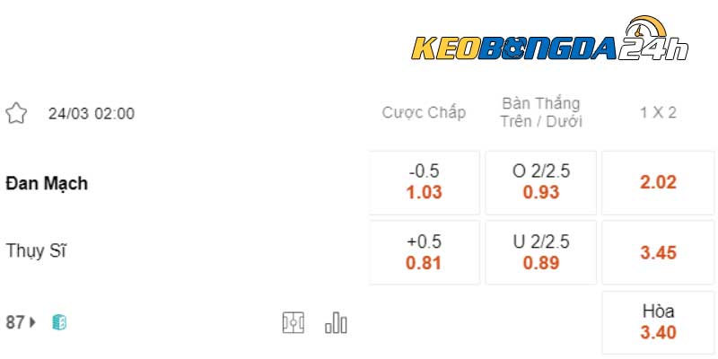 Soi kèo châu Á Đan Mạch vs Thụy Sĩ 02h00 ngày 24/03/2024