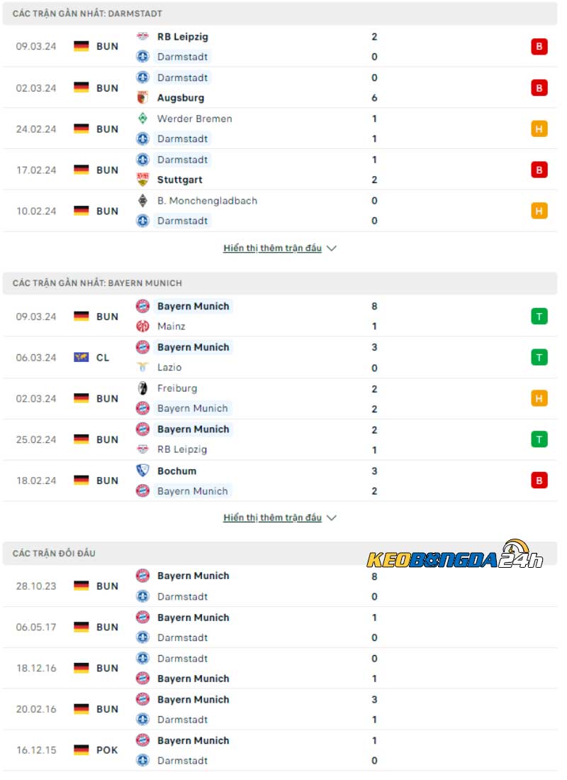 Phong độ thi đấu và Lịch sử đối đầu Darmstadt vs Bayern Munich 